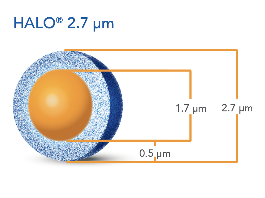 Halo27 2.7 µm HALO® particle