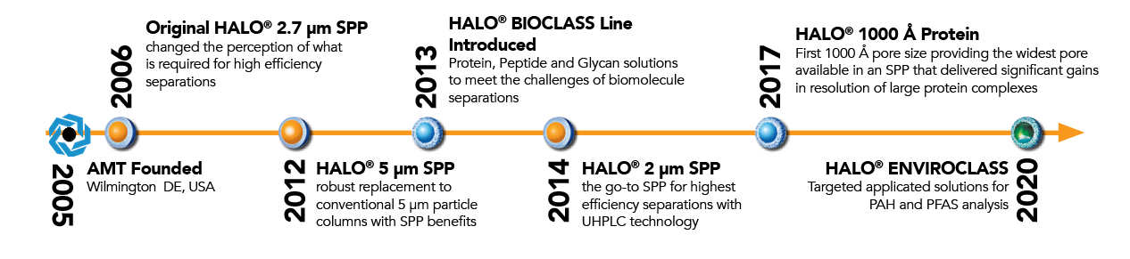 AMT-timeline-image advanced materials technology timeline