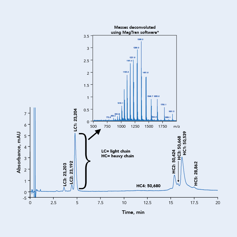 FastandEfficientResolution fast and efficient resolution on protein separations with halo 400 a c protein c4 column