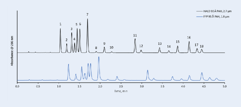 PAH (1) pah column performance