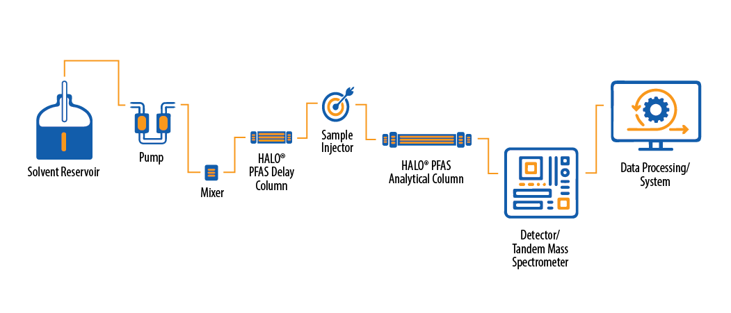 Schematic-transparentbkgnd solvent reservoir to data processing with pfas delay column