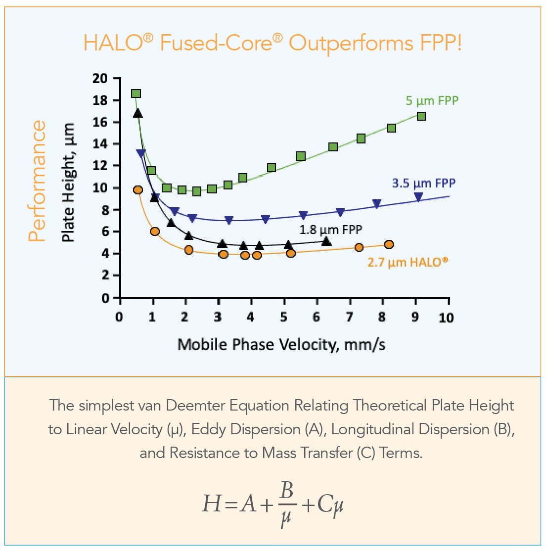 technology-chromatograph-halo-vs-fpp chromatograph report on halo vs fpp