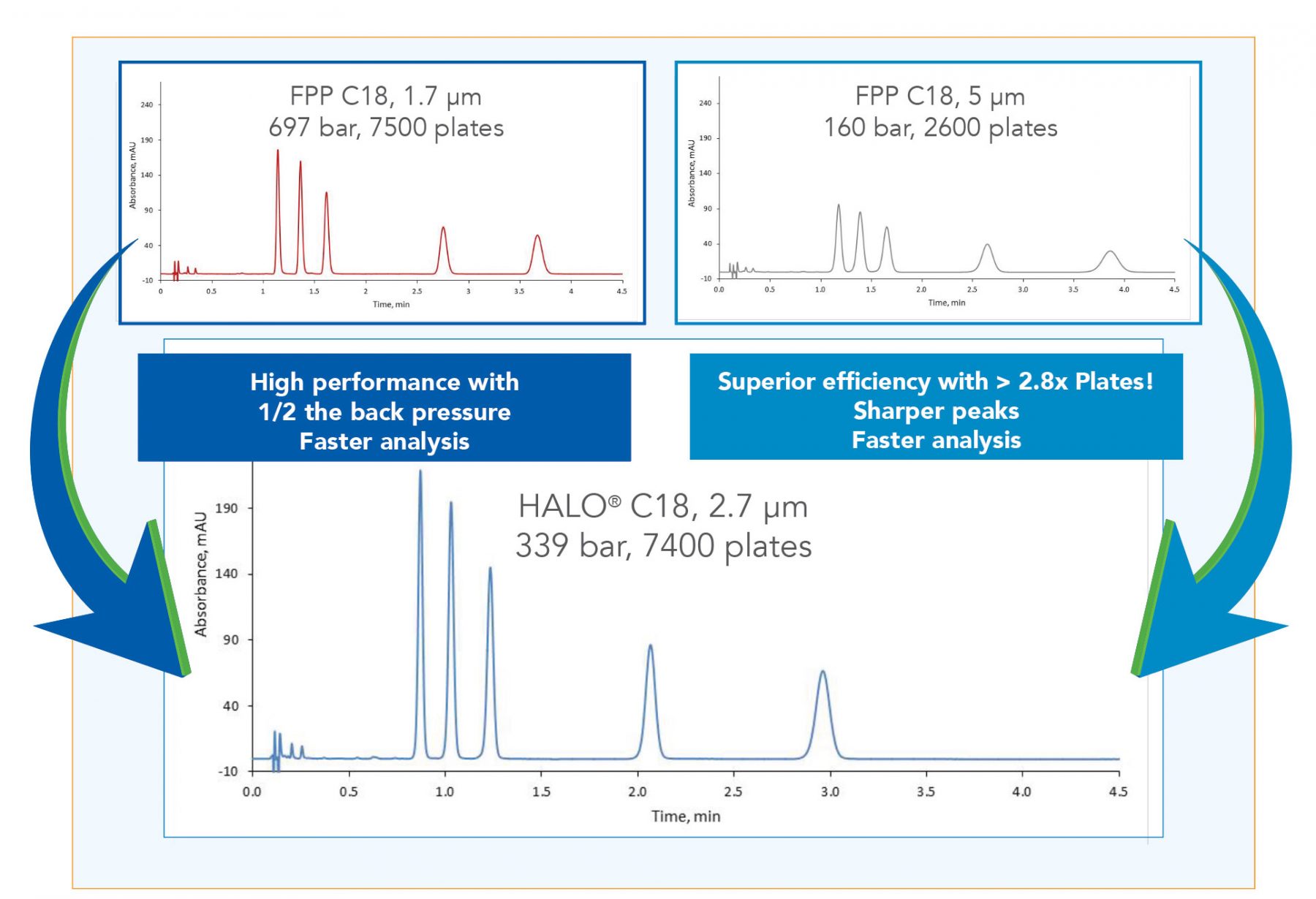 technology-chromatograph-halo-vs-fpp2 halo c18 column performance - chromatograph of halo vs fpp