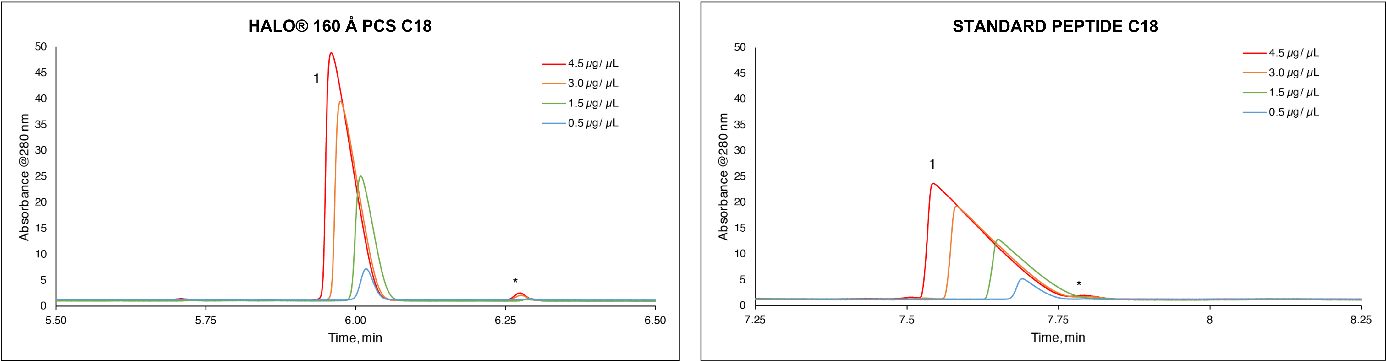 HALO® PCS C18 vs Standard Peptide C18 Chromatogram